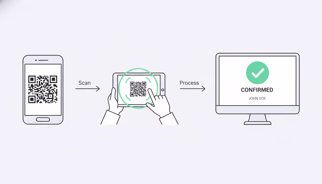 Infographic showing three-step event check-in process: attendee QR code on smartphone, staff scanning with tablet, green confirmation screen with approved status