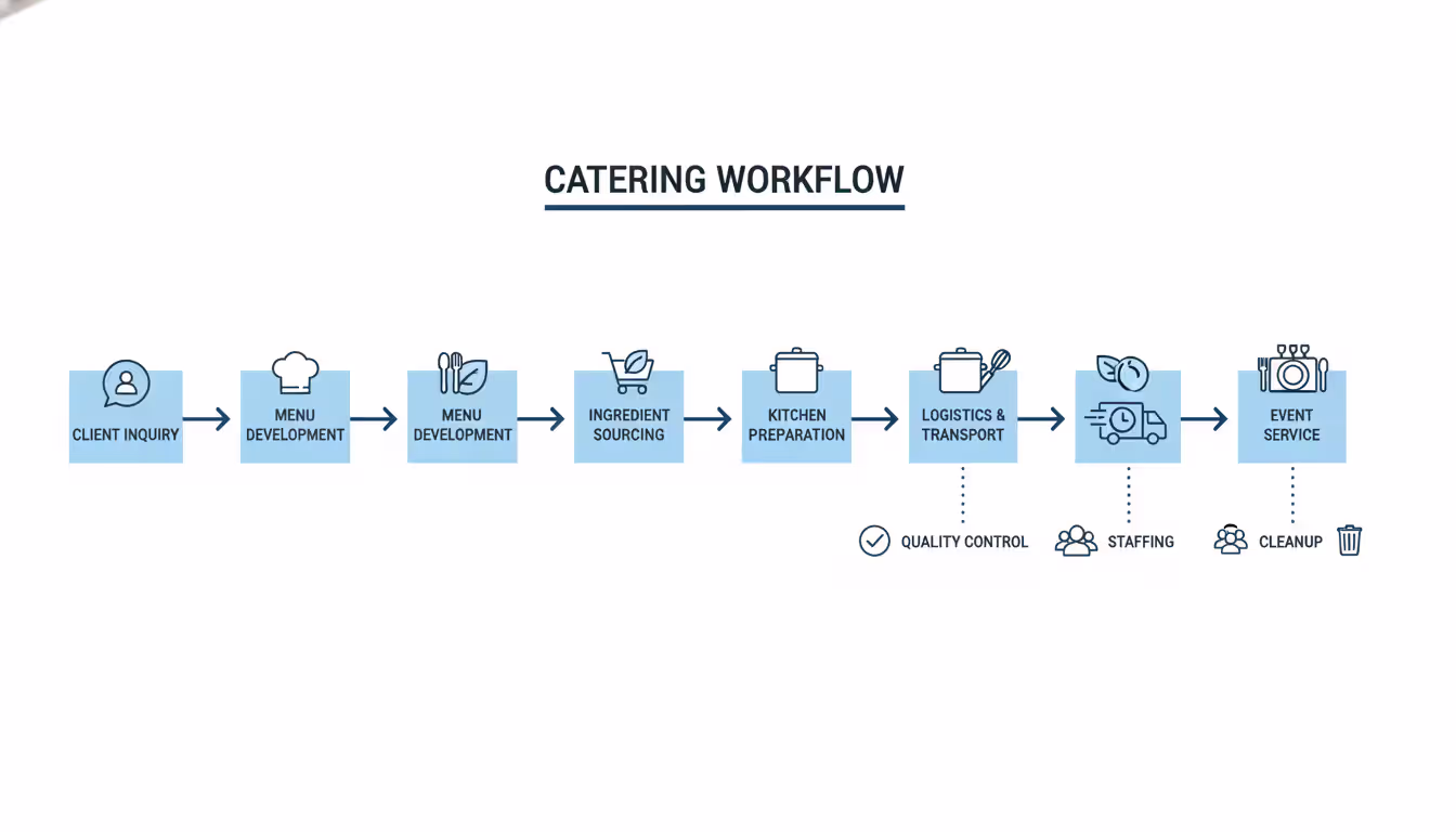 Infographic showing catering workflow stages from client inquiry through menu planning, procurement, kitchen production, logistics, and on-site event service