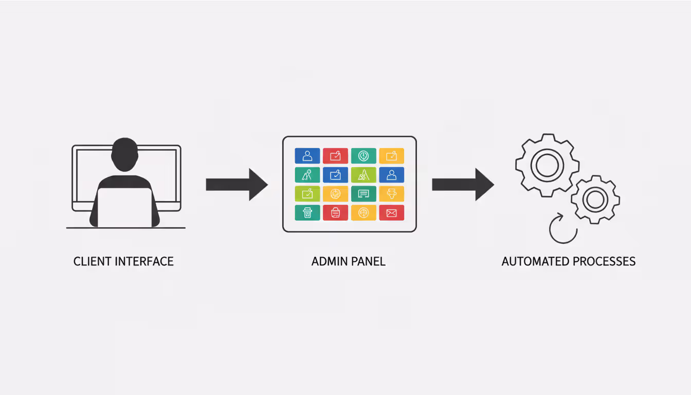 Infographic showing three components of event booking system: customer interface, admin dashboard, and automated workflows connected with arrows