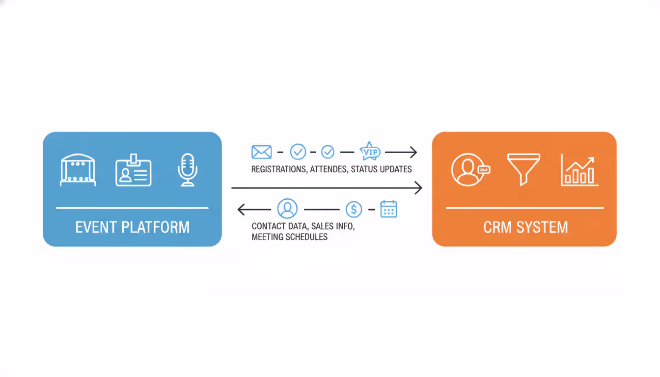 Infographic showing bidirectional data flow between event management platform and CRM system with icons for registration, check-in, and VIP status