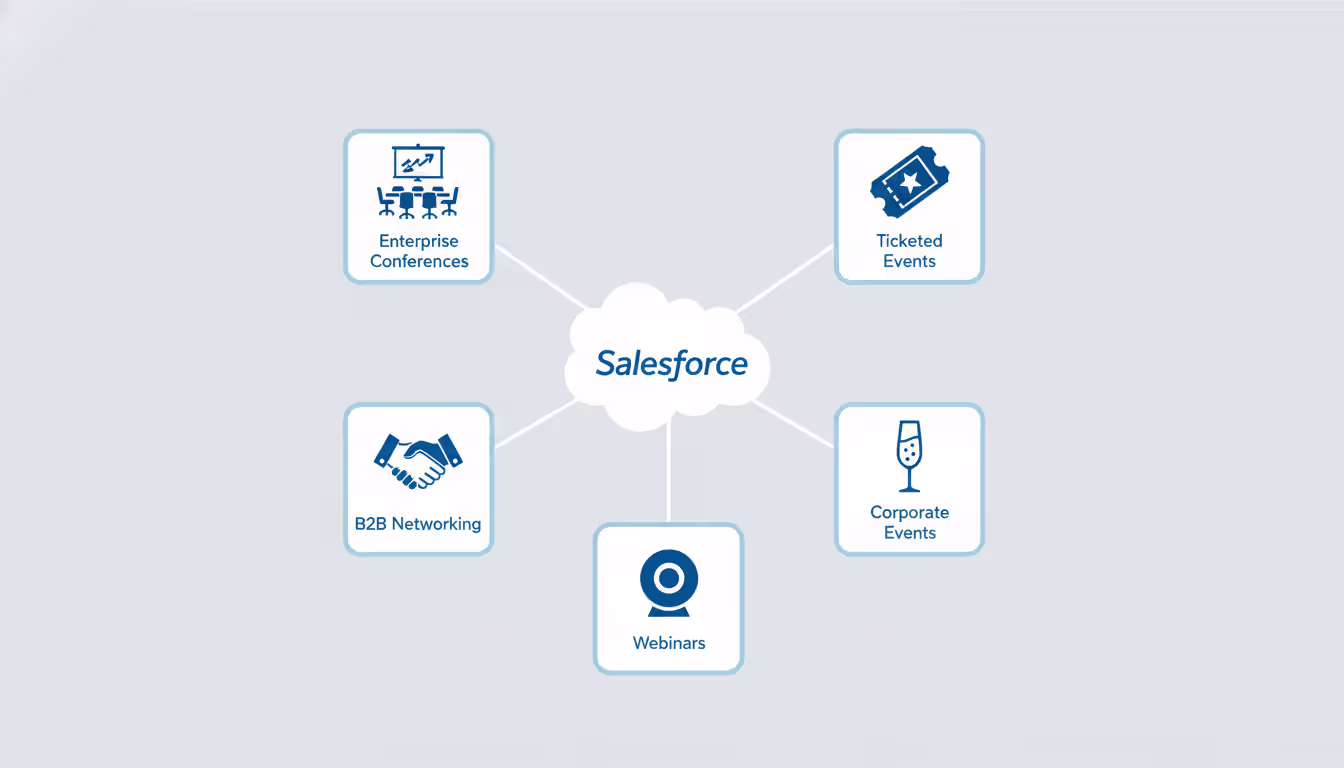 Five event platform icons connected to a central Salesforce cloud icon representing different integration types for conferences, ticketing, networking, corporate events, and webinars