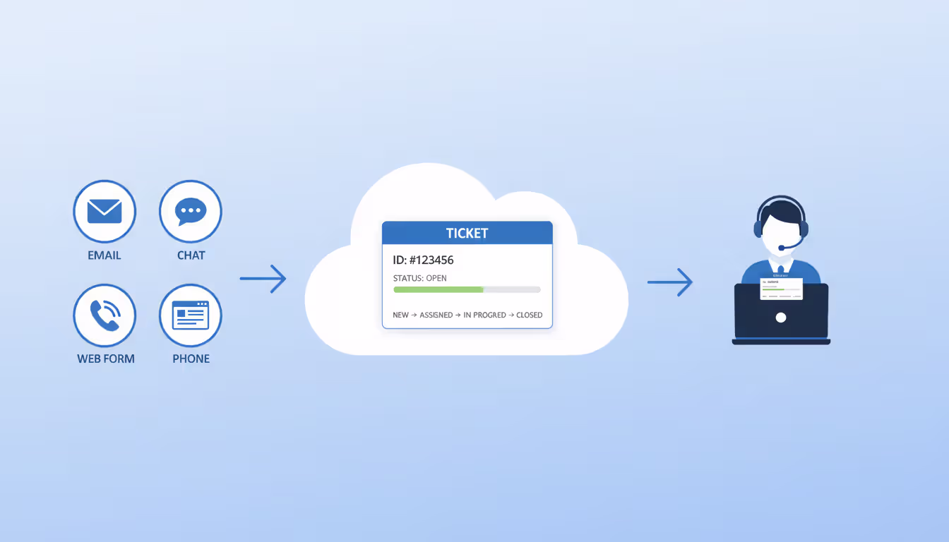 Diagram showing ticket lifecycle from multiple support channels through cloud platform to support agent