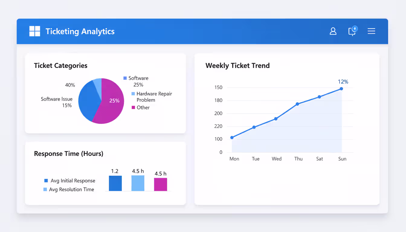 Analytics dashboard screen showing ticket distribution pie chart, response time bar chart, and weekly ticket trend line graph in Microsoft brand colors
