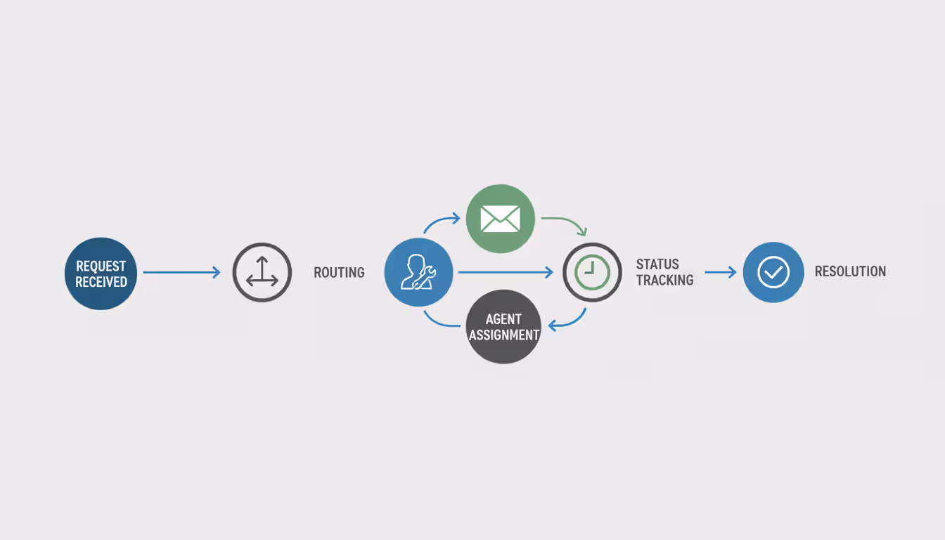Infographic showing ticket lifecycle flow from request submission through routing, assignment, status tracking, to resolution
