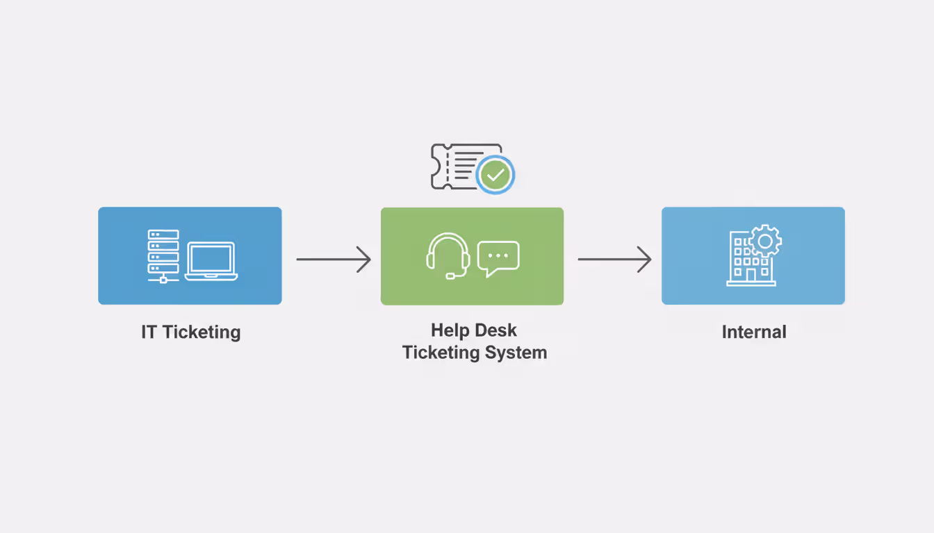Infographic showing three types of ticketing systems IT helpdesk and internal with icons connected to a central ticket symbol