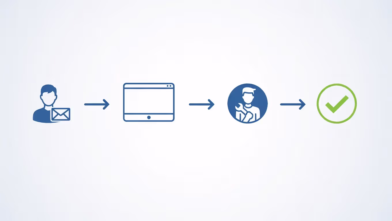 Infographic showing the lifecycle of a support ticket from user email submission through ticket creation, technician assignment, to resolved status with green checkmark